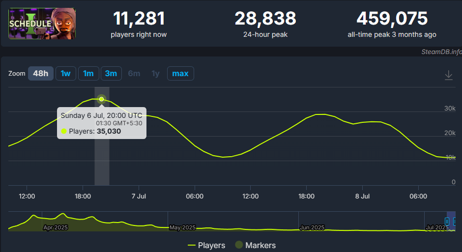 Schedule 1 last 24 hours active player count graph on Steam