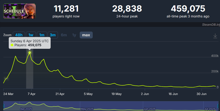 Chart showing Schedule 1's peak concurrent player count since release