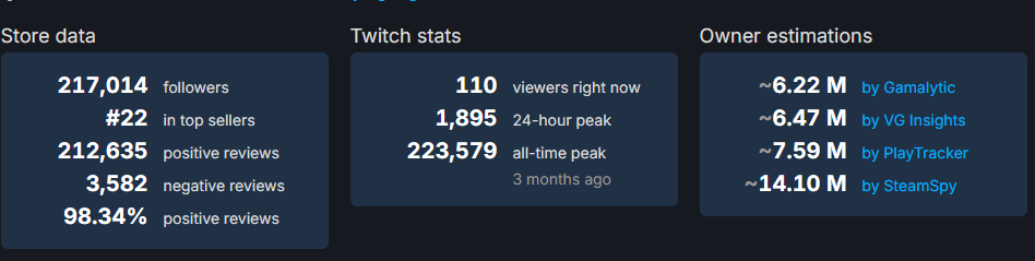 Steam store data, Twitch stats, and owner estimates for Schedule 1 game